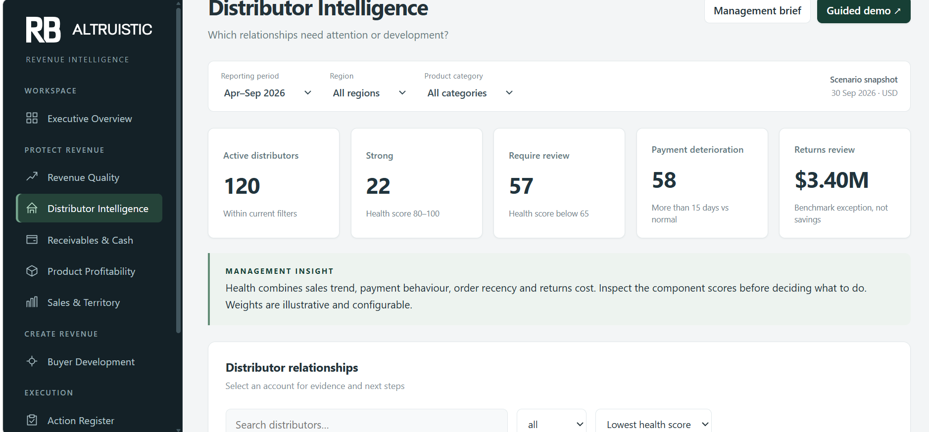 Revenue Intelligence workspace showing distributor accounts with sales performance, trend, outstanding and overdue balances for management review.