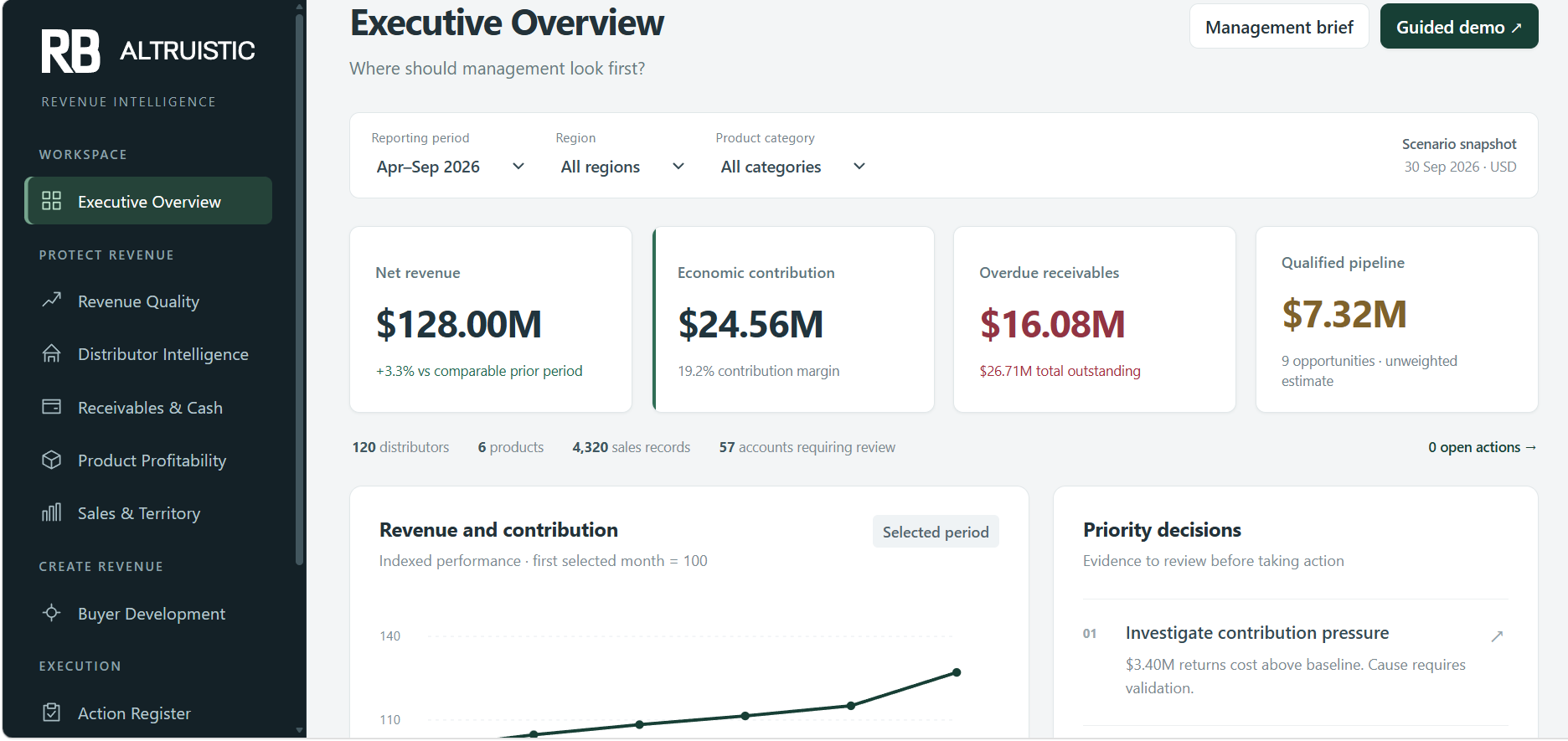 Revenue Intelligence workspace showing sales, margin, contribution and commercial costs brought together for management review.