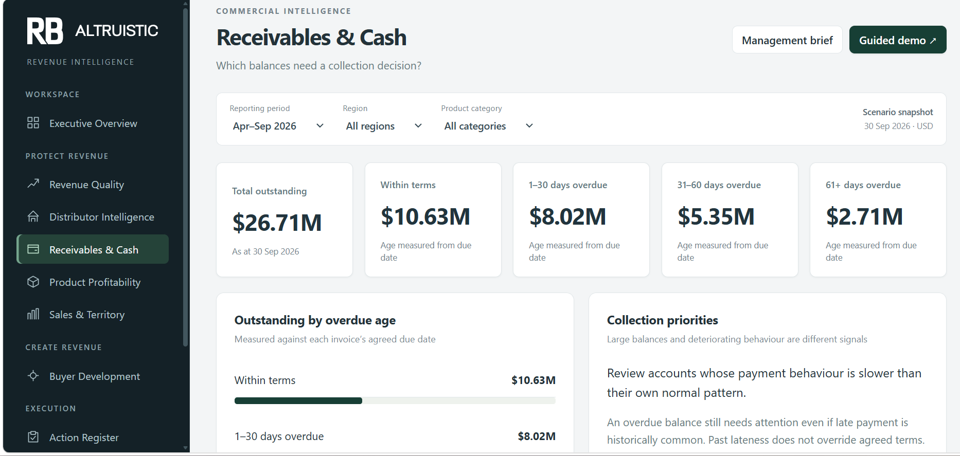 Revenue Intelligence workspace showing outstanding and overdue receivables grouped for collection prioritisation.